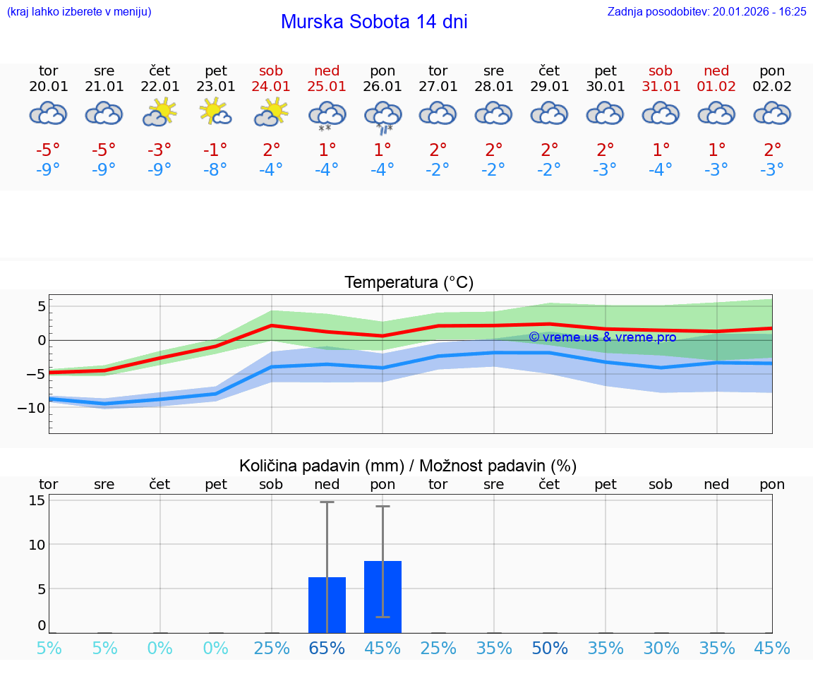 VREME 25 DNI  Murska Sobota