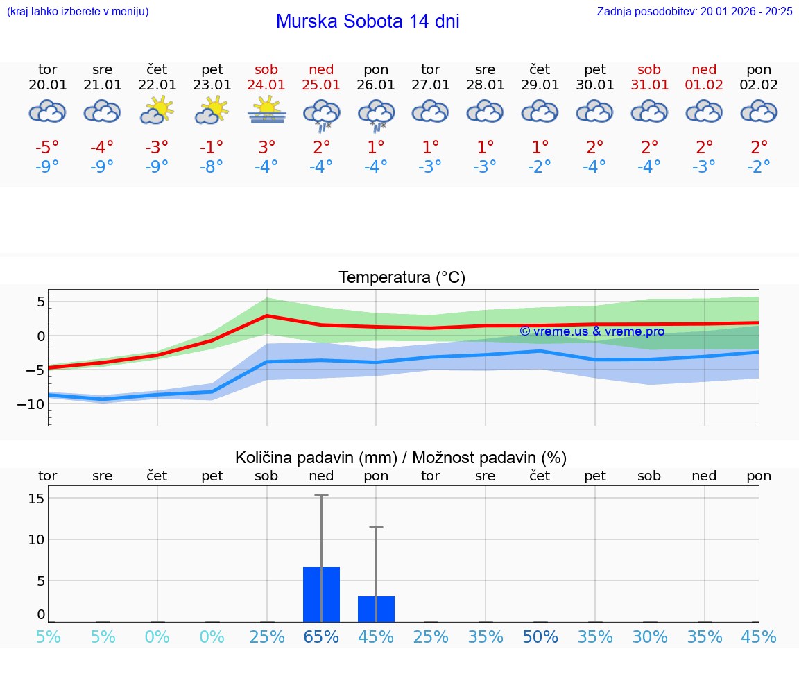 VREME 15 DNI  Murska Sobota