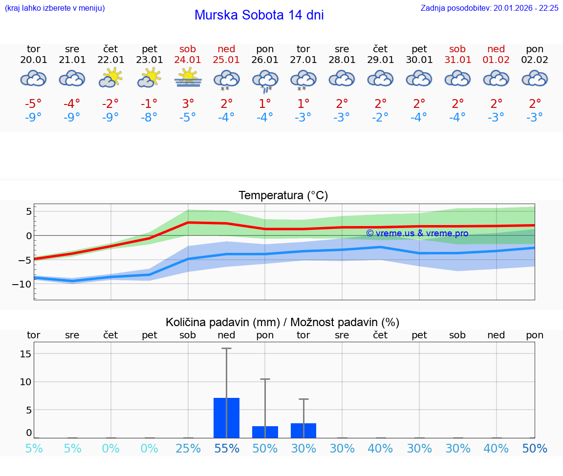 VREME 15 DNI  Murska Sobota