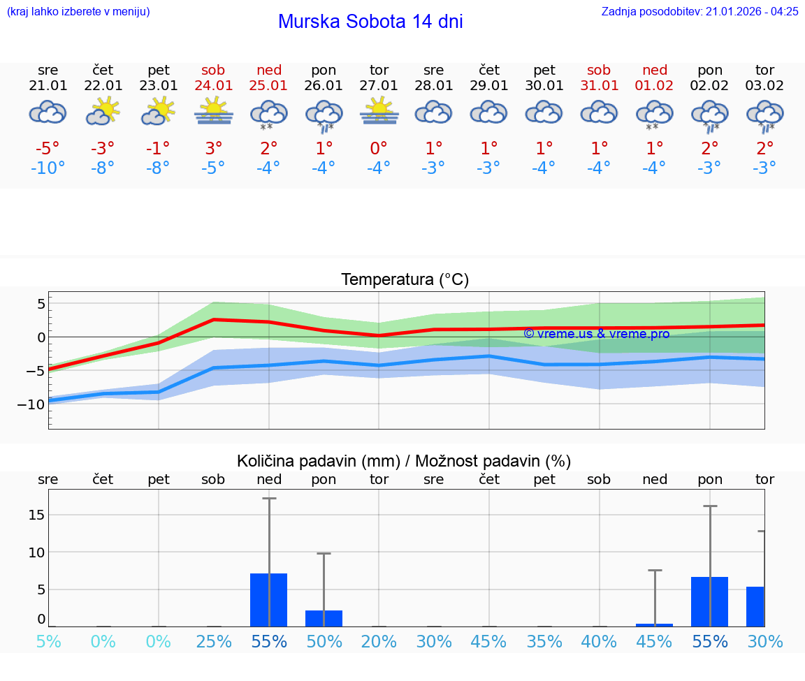 VREME 15 DNI  Murska Sobota