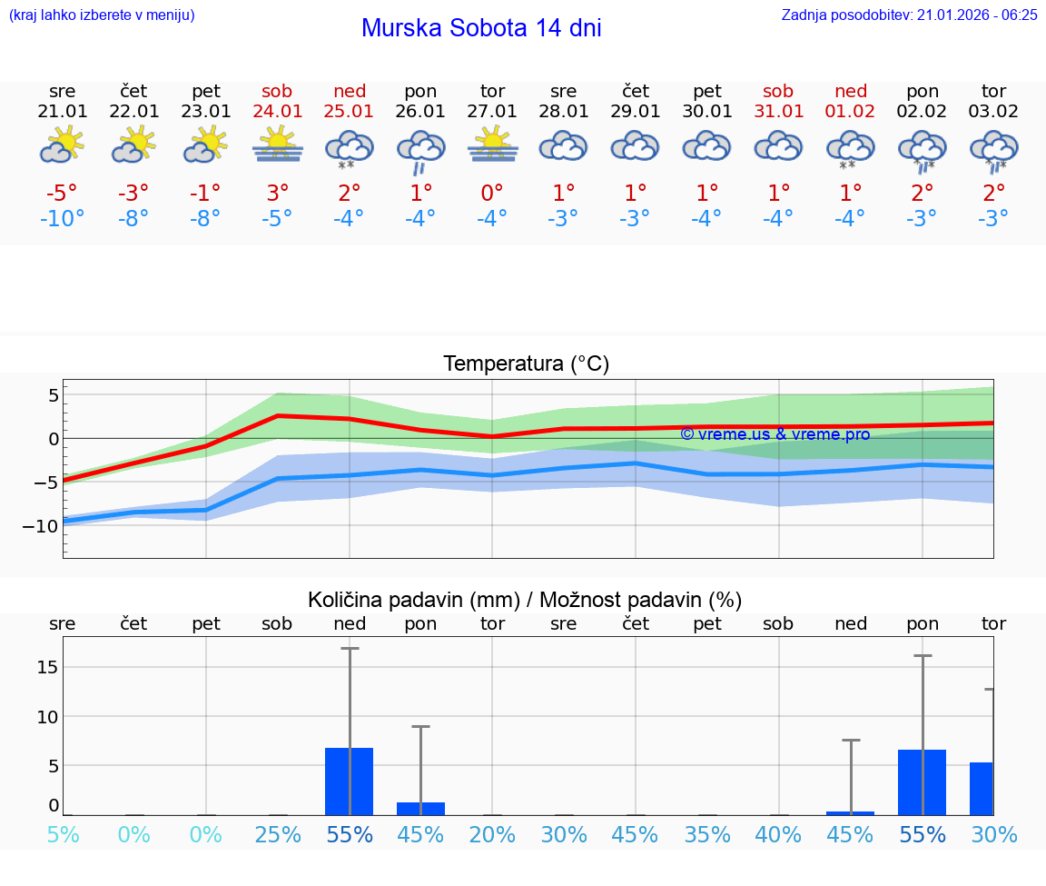 VREME 25 DNI  Murska Sobota