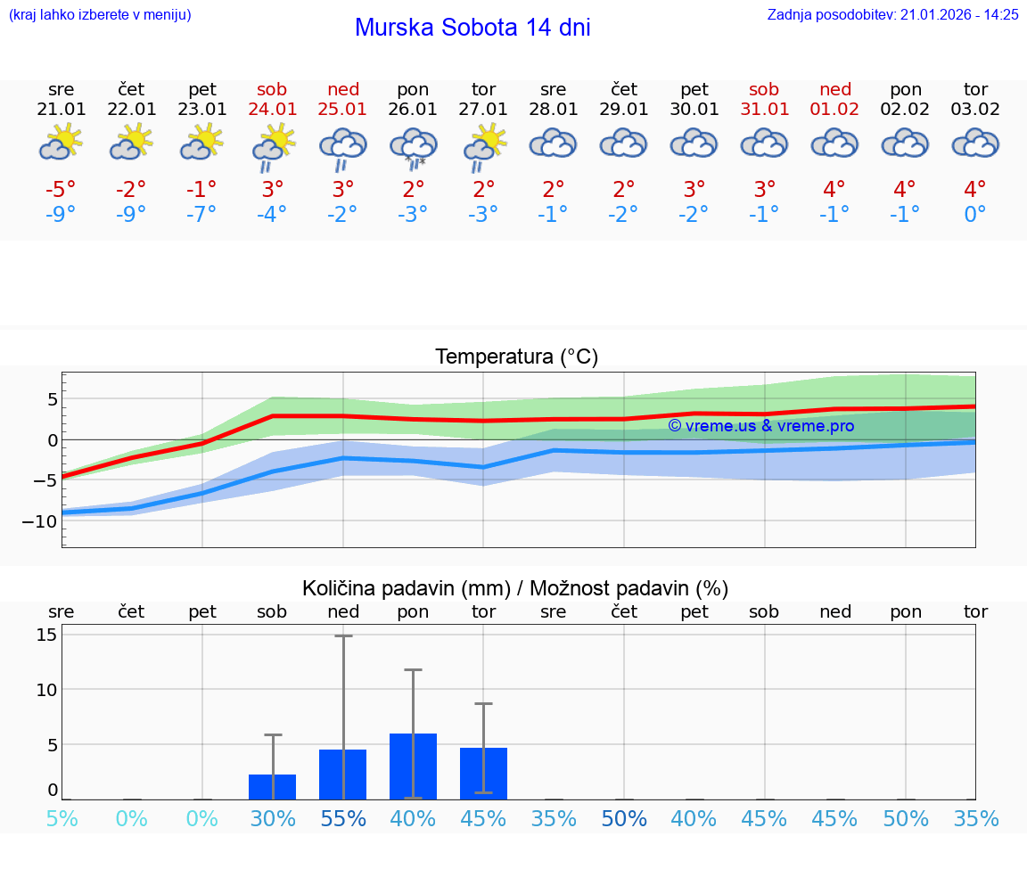 VREME 15 DNI  Murska Sobota