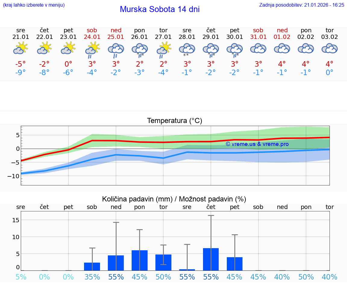 VREME 25 DNI  Murska Sobota