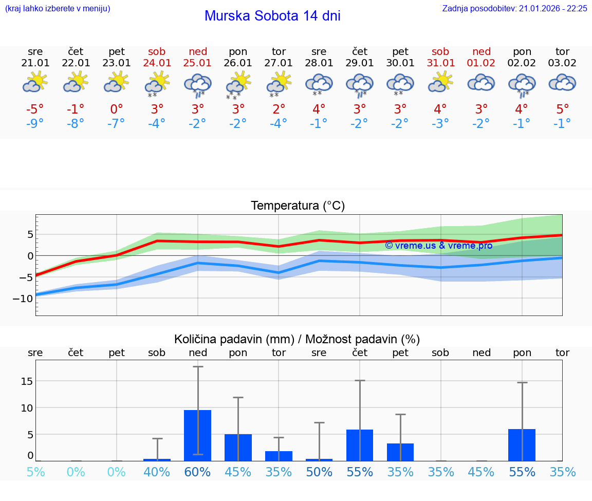 VREME 25 DNI  Murska Sobota