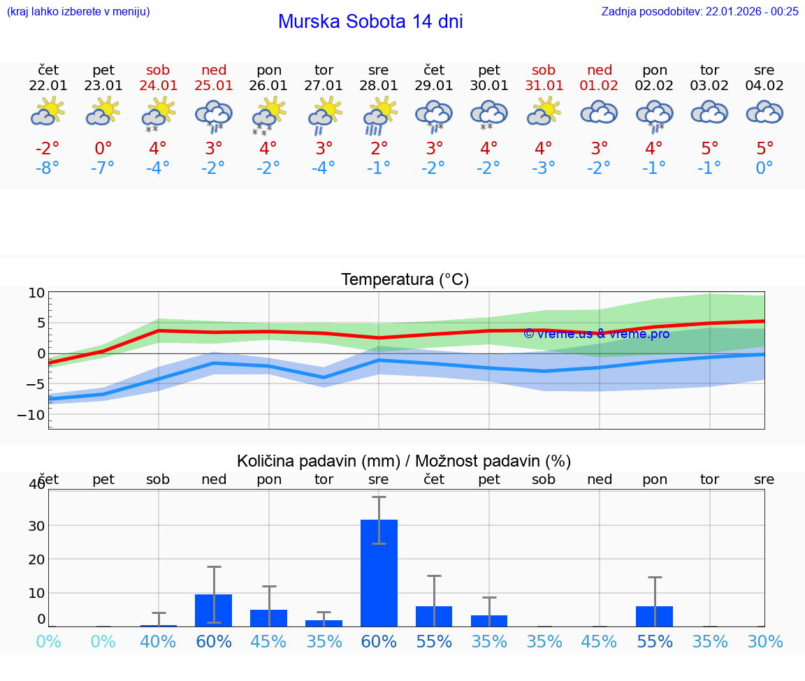 VREME 15 DNI  Murska Sobota