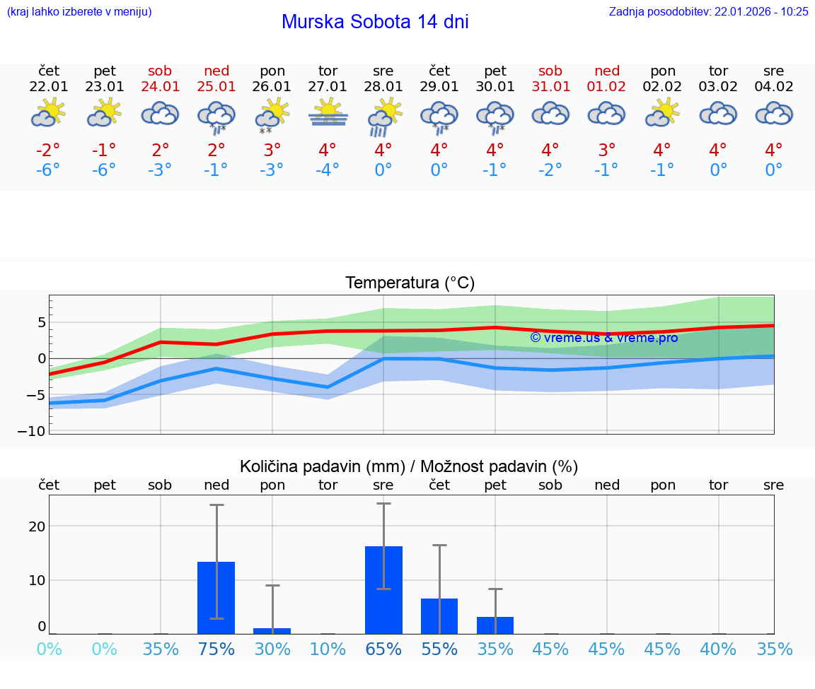 VREME 15 DNI  Murska Sobota