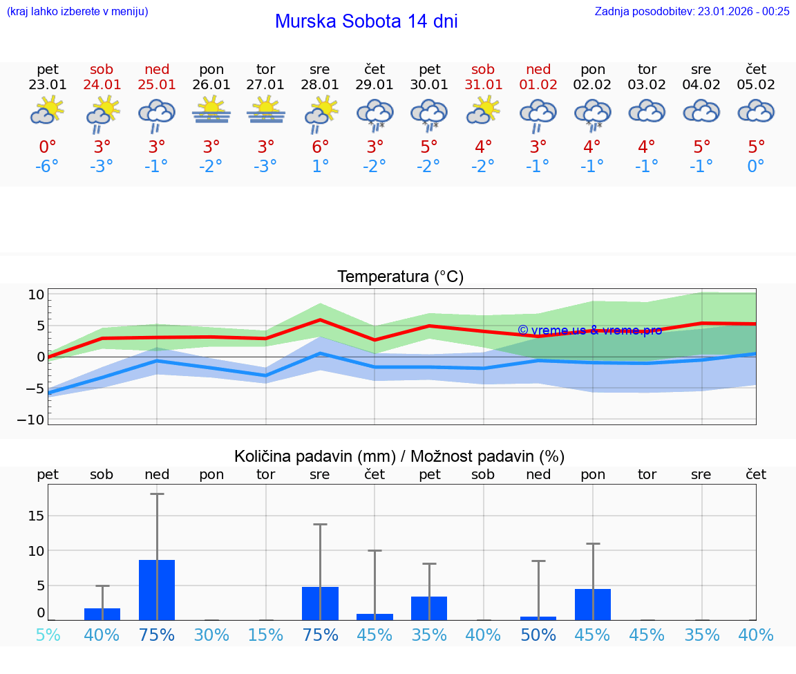 VREME 25 DNI  Murska Sobota