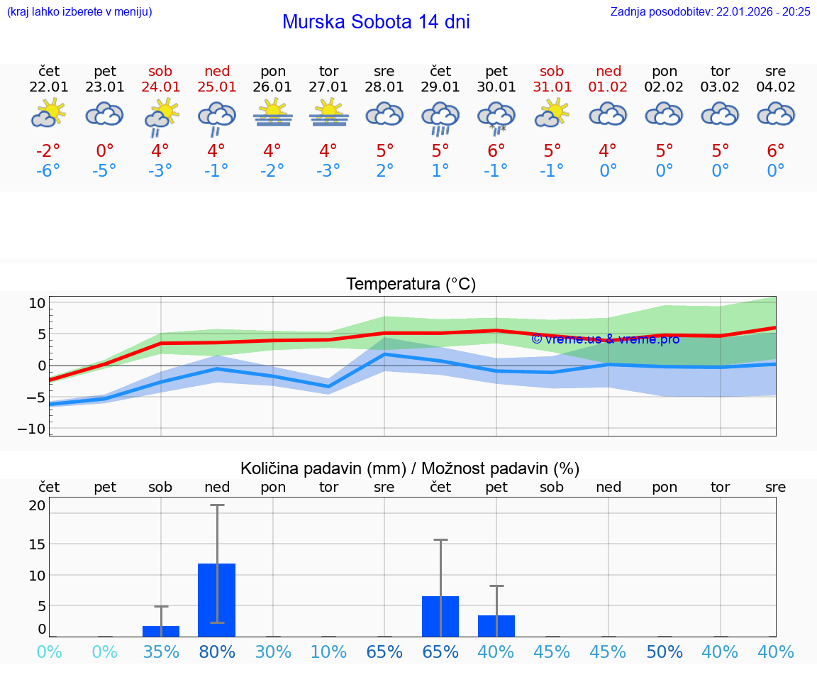 VREME 25 DNI  Murska Sobota