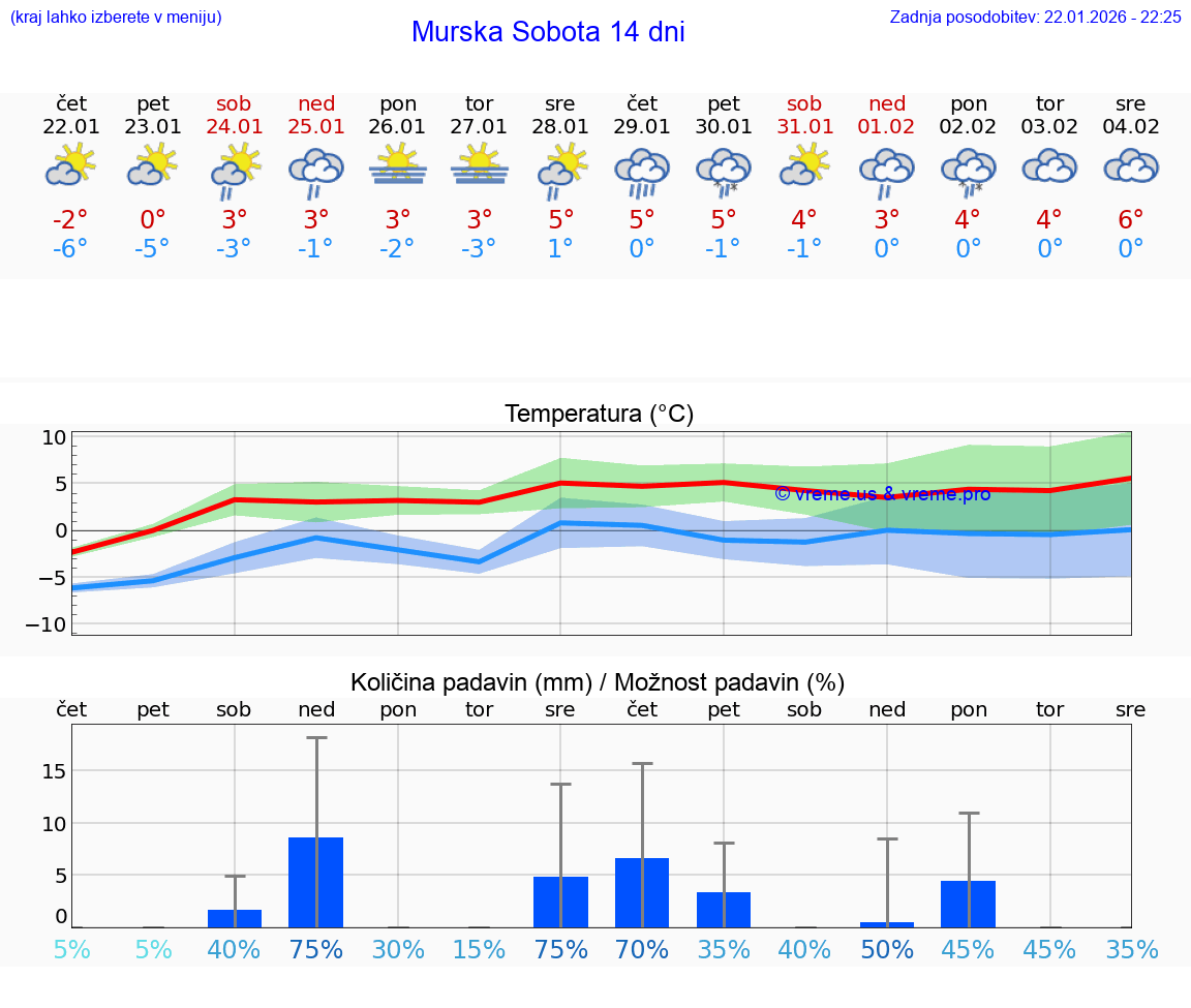 VREME 25 DNI  Murska Sobota