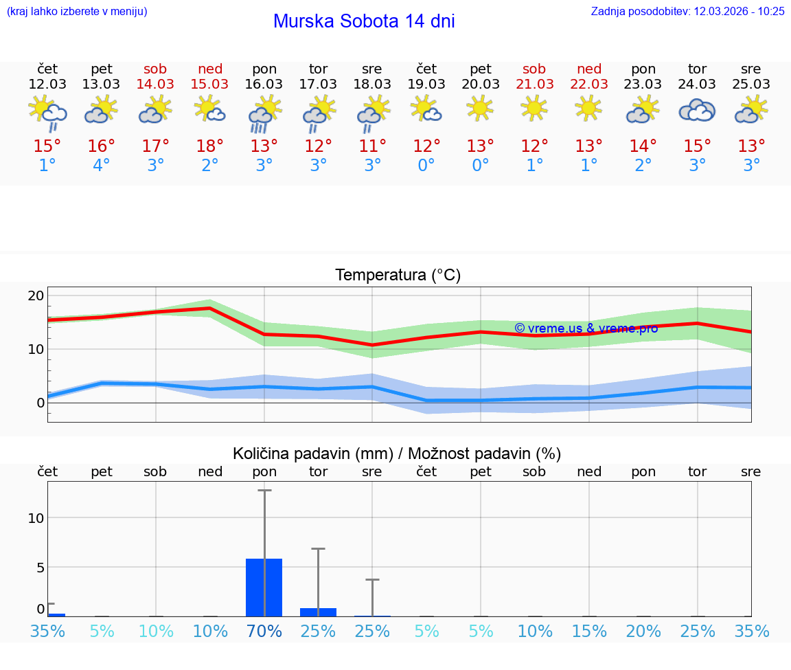 VREME 25 DNI  Murska Sobota