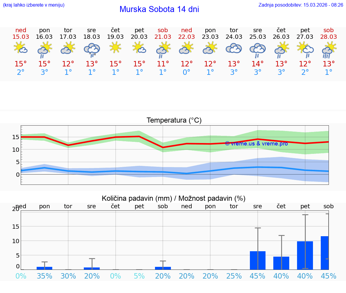 VREME 25 DNI  Murska Sobota