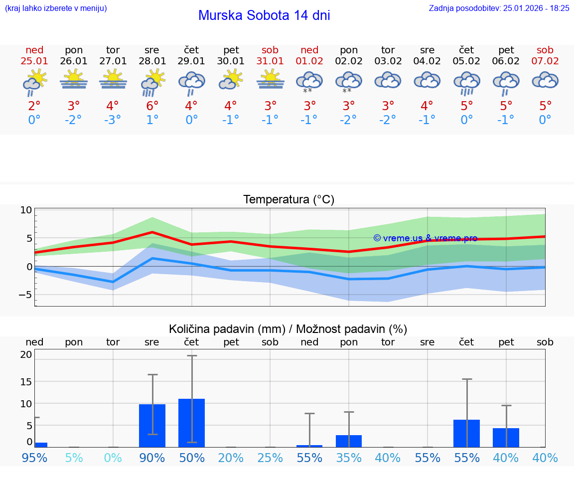 VREME 25 DNI  Murska Sobota