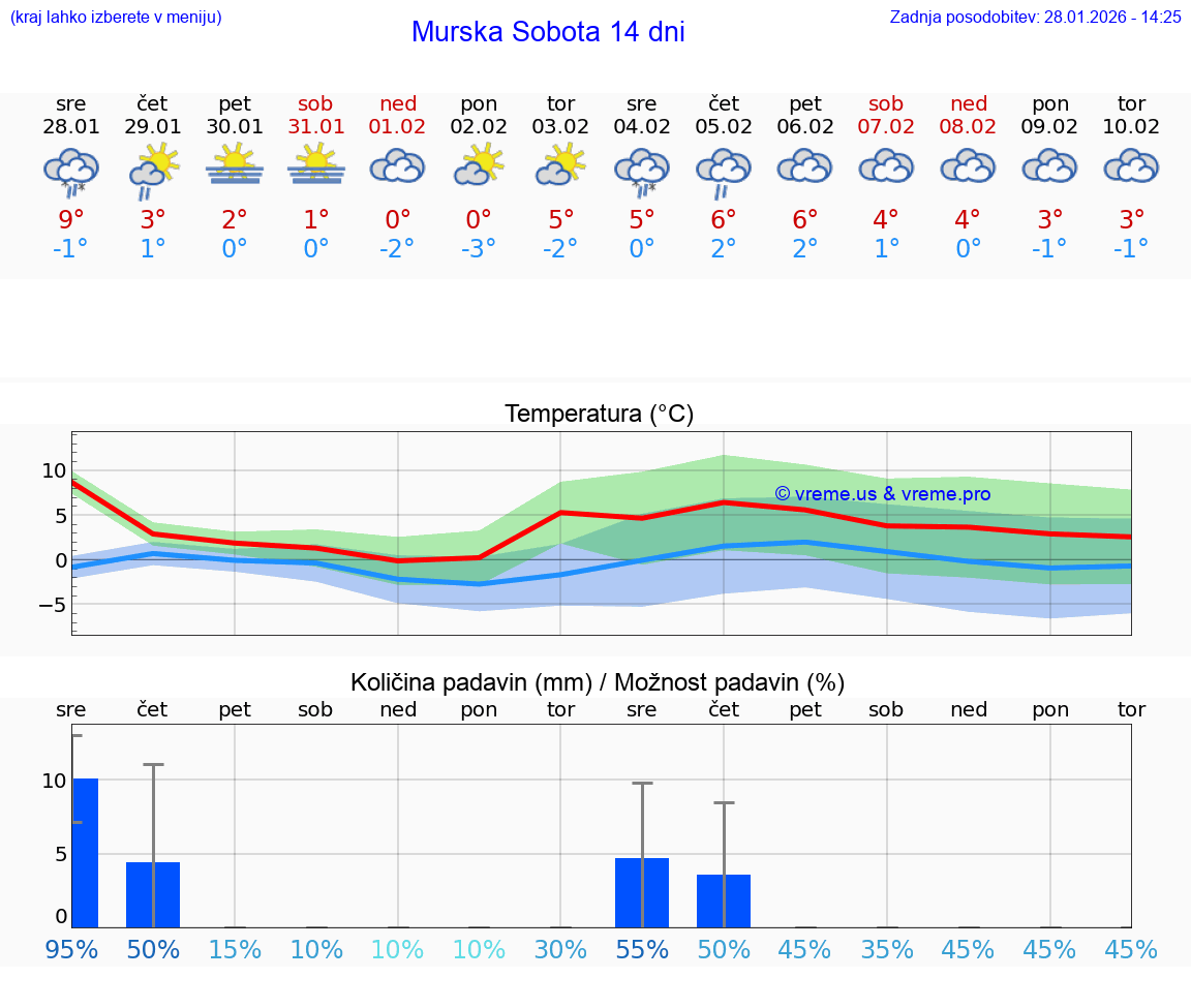 VREME 25 DNI  Murska Sobota