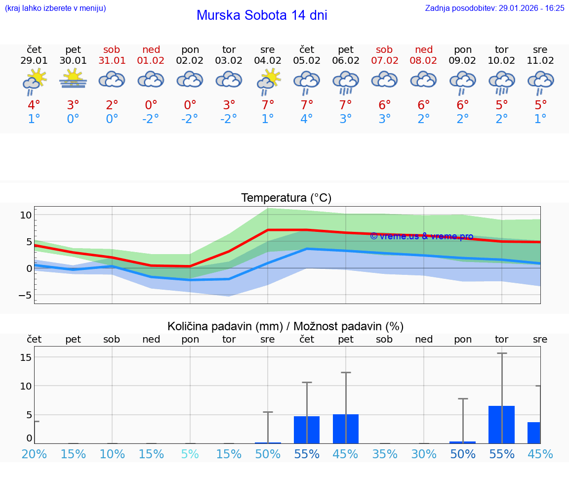 VREME 25 DNI  Murska Sobota
