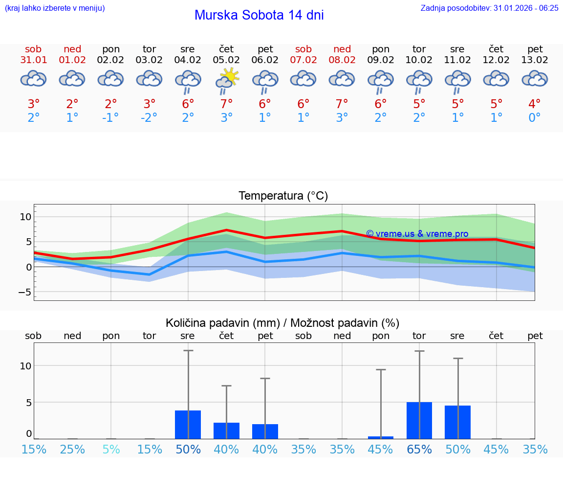 VREME 15 DNI  Murska Sobota