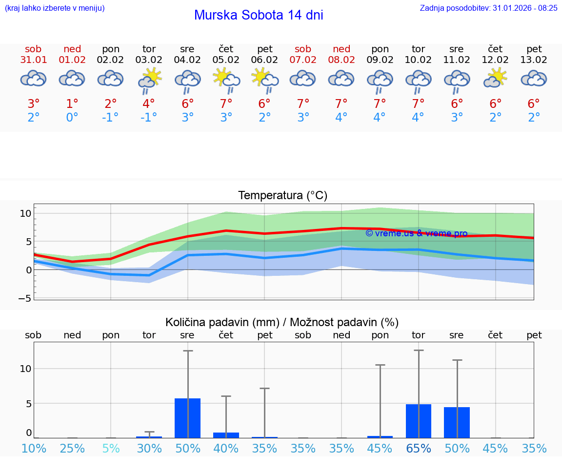 VREME 25 DNI  Murska Sobota