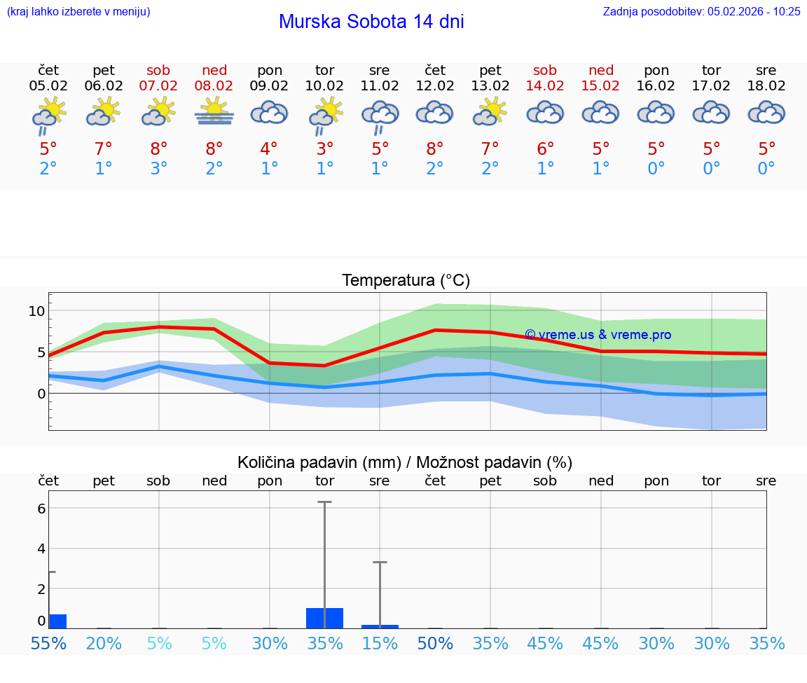 VREME 25 DNI  Murska Sobota
