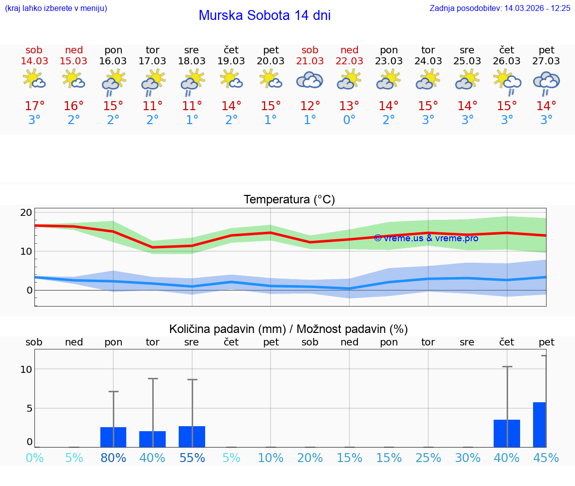 VREME 25 DNI  Murska Sobota