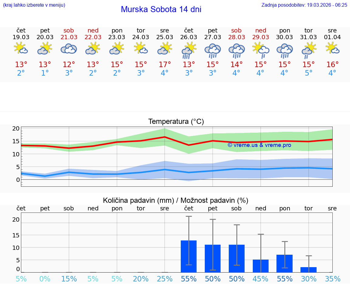 VREME 25 DNI  Murska Sobota