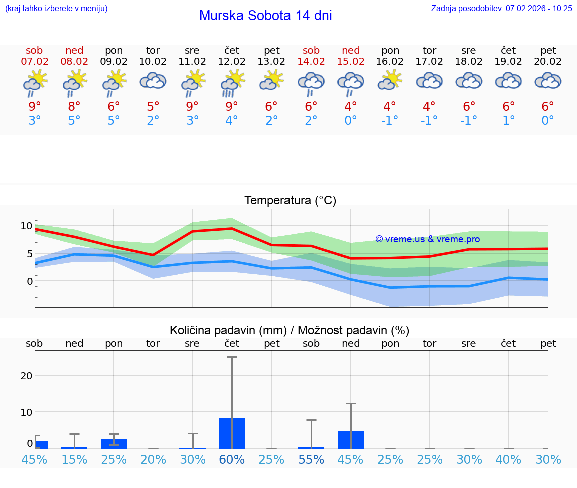 VREME 15 DNI  Murska Sobota