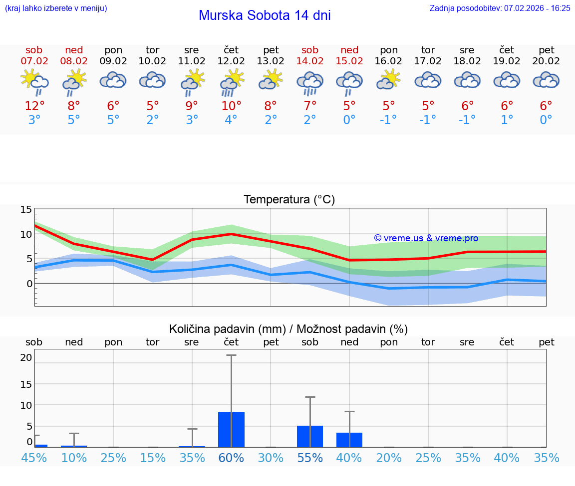 VREME 25 DNI  Murska Sobota