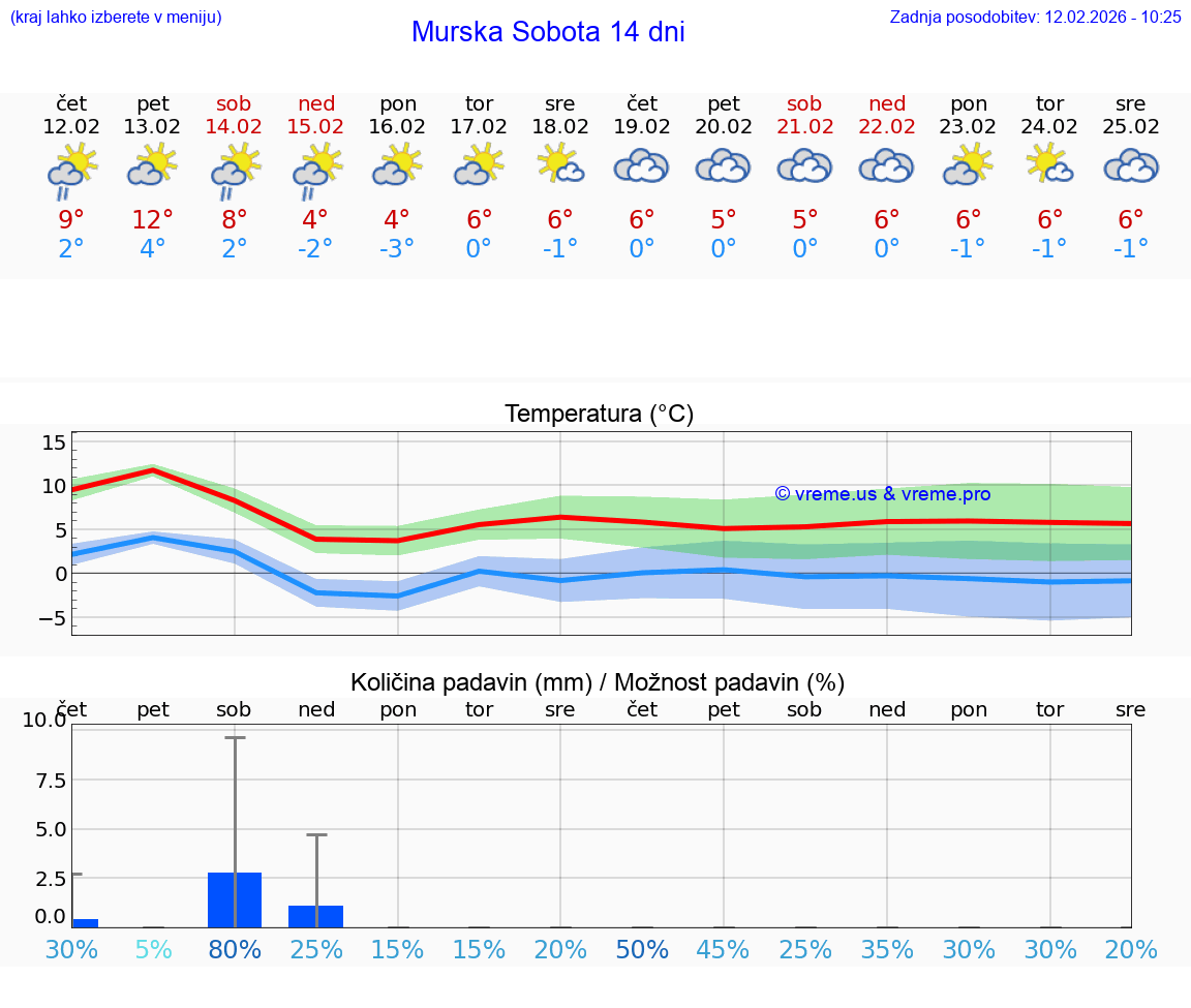 VREME 25 DNI  Murska Sobota