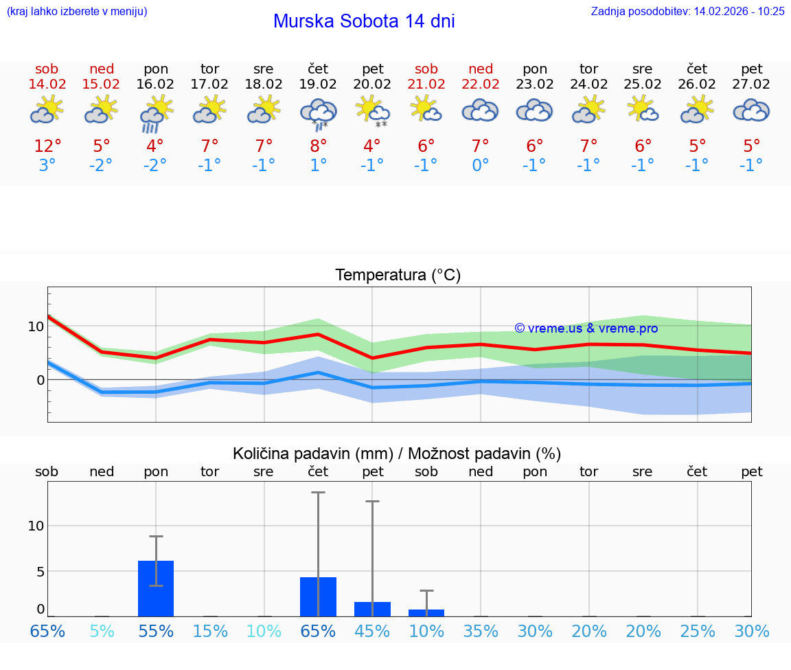 VREME 25 DNI  Murska Sobota