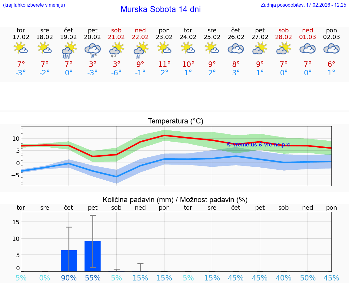 VREME 25 DNI  Murska Sobota