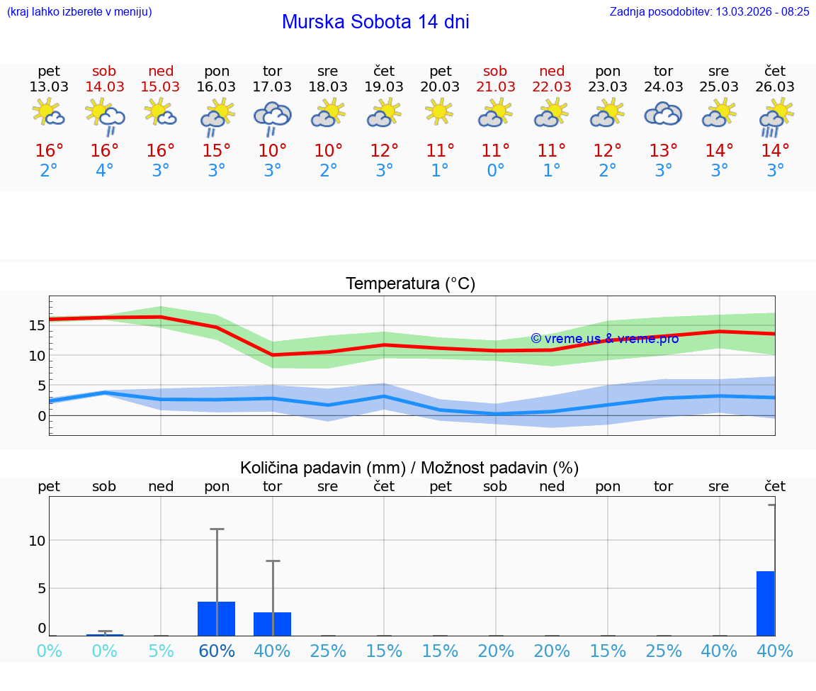 VREME 25 DNI  Murska Sobota