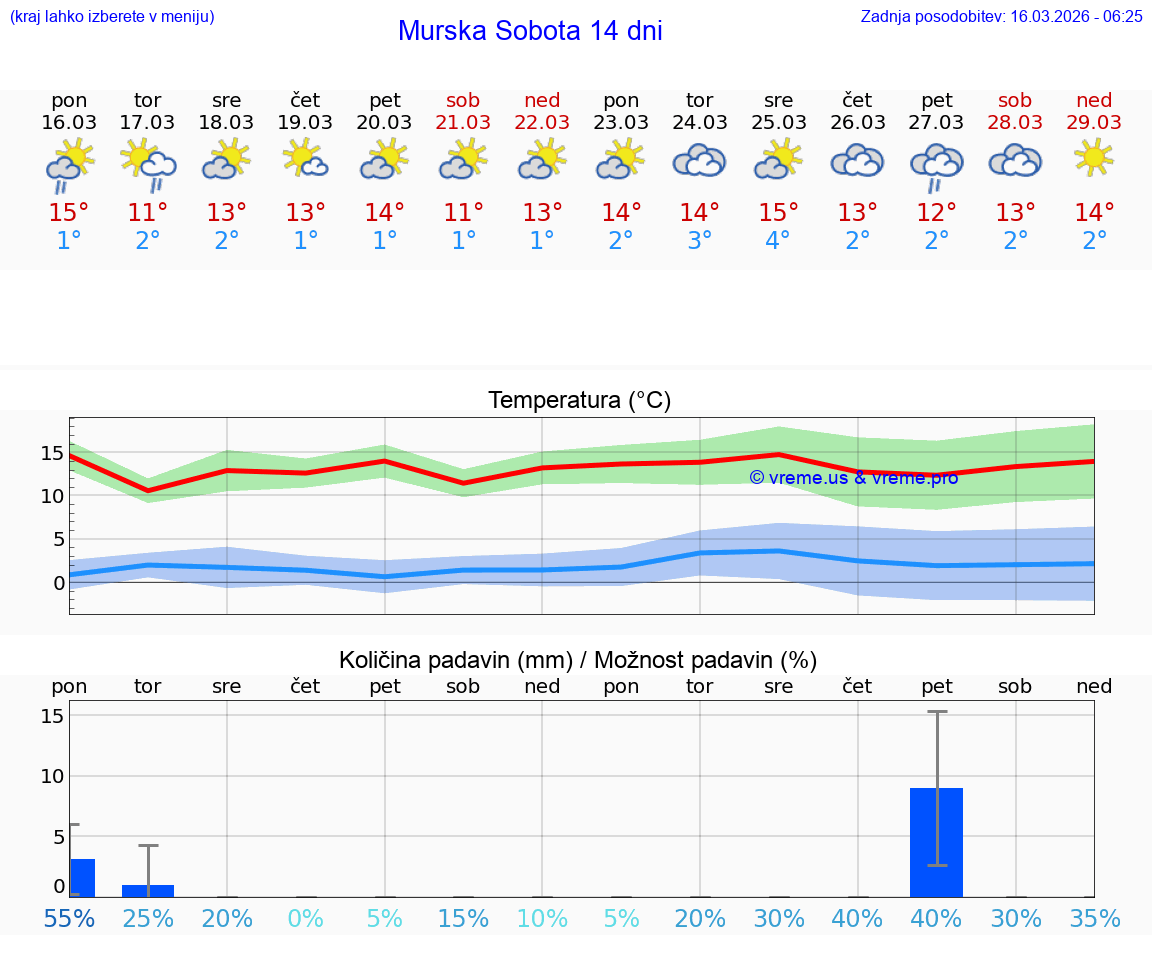VREME 25 DNI  Murska Sobota