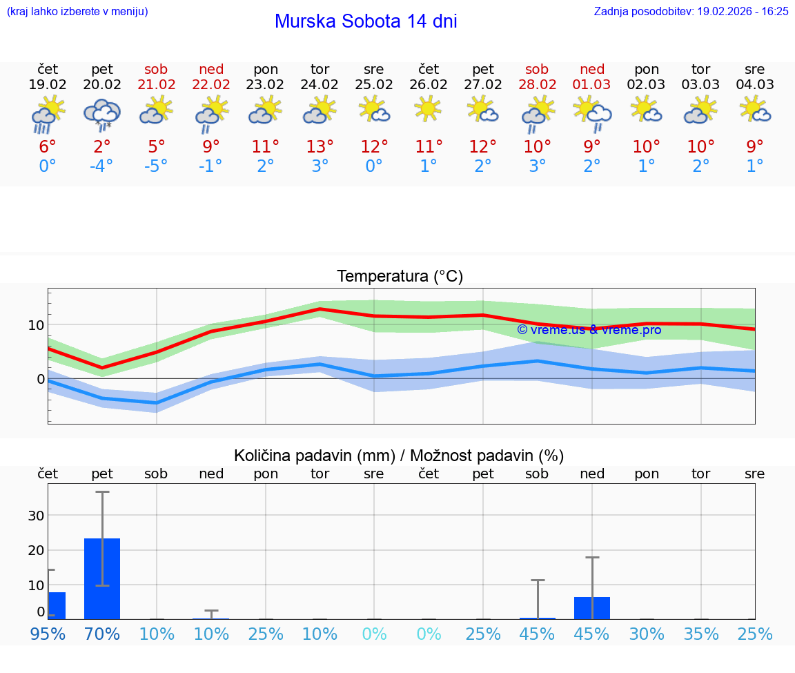VREME 15 DNI  Murska Sobota