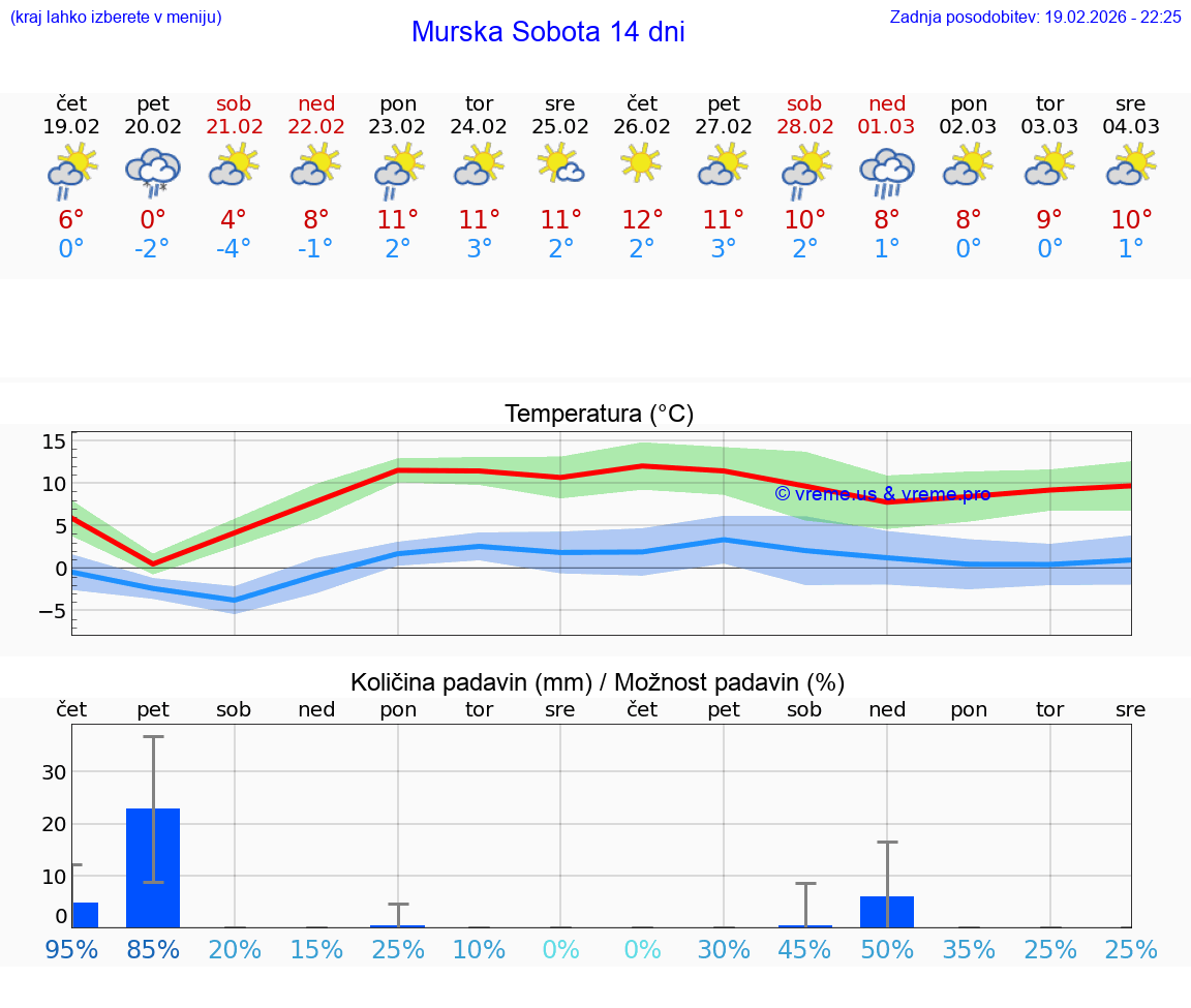 VREME 25 DNI  Murska Sobota