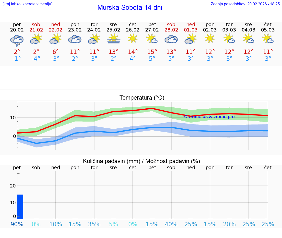 VREME 25 DNI  Murska Sobota