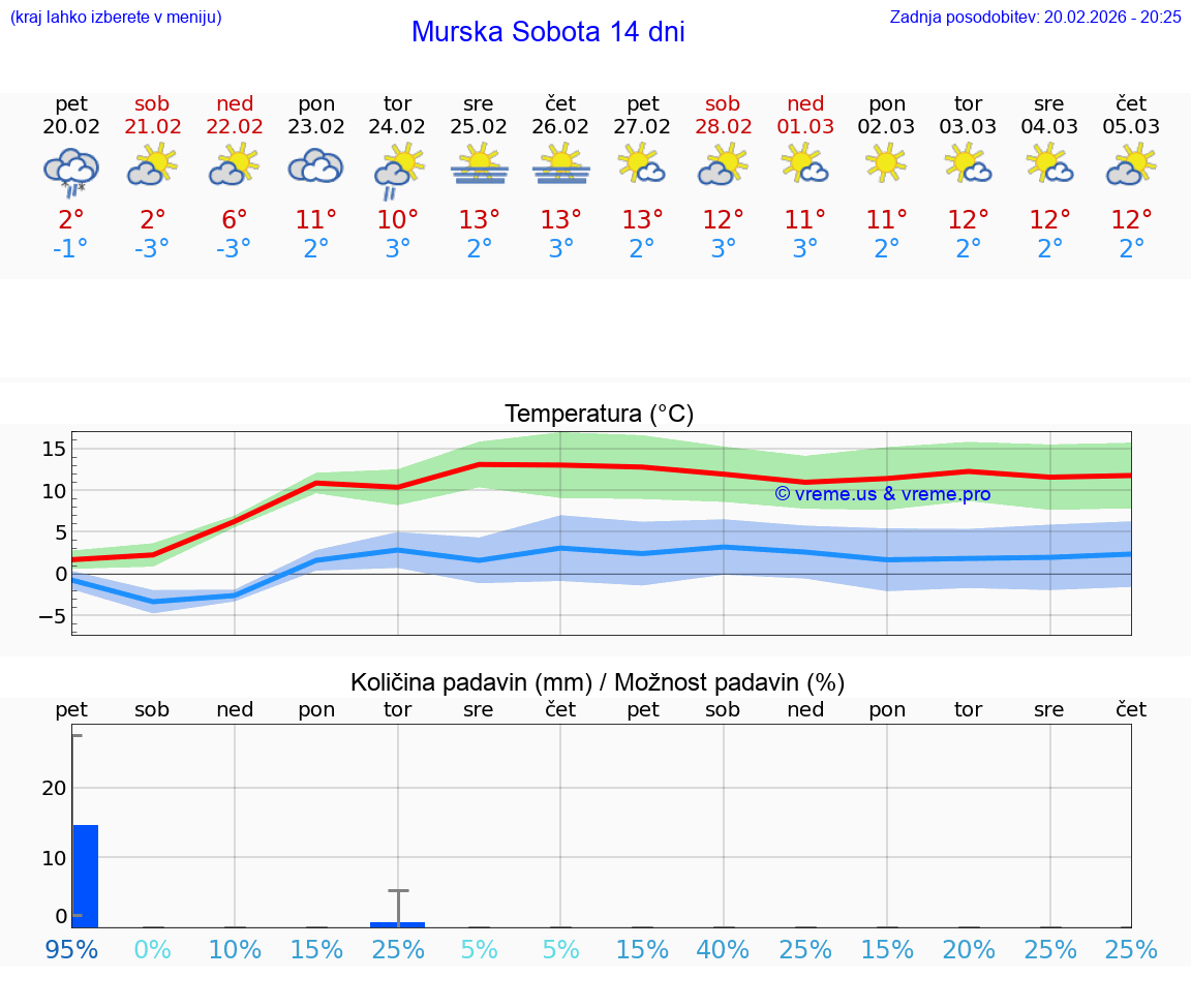 VREME 25 DNI  Murska Sobota