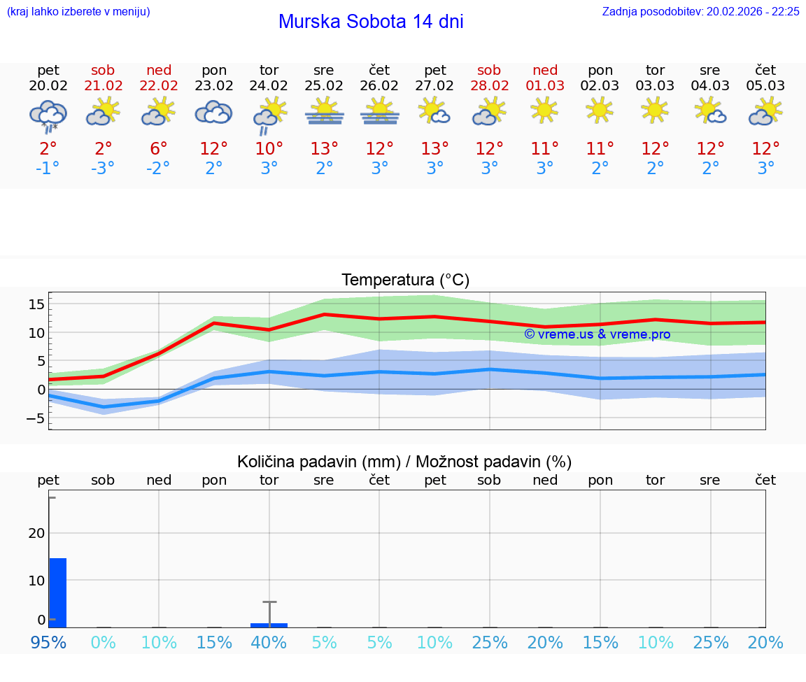 VREME 15 DNI  Murska Sobota