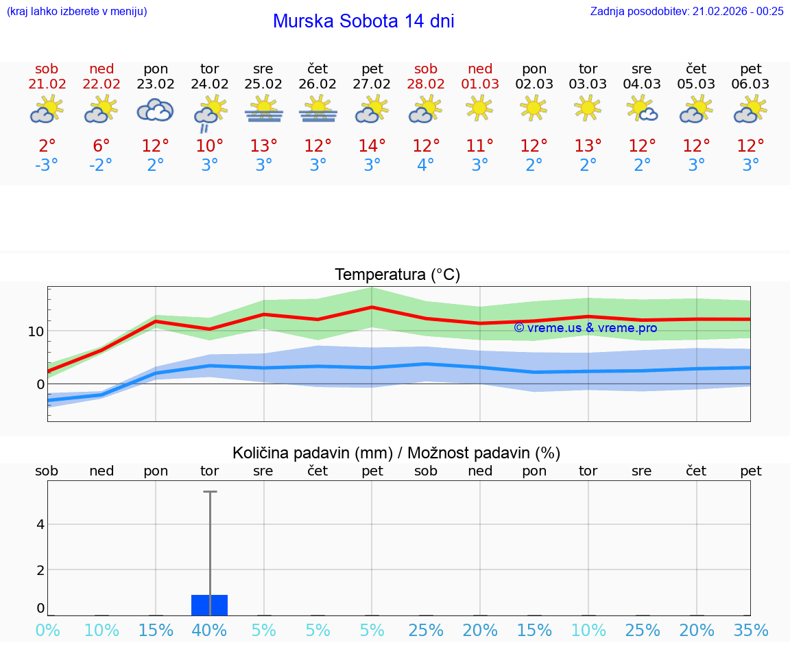 VREME 15 DNI  Murska Sobota