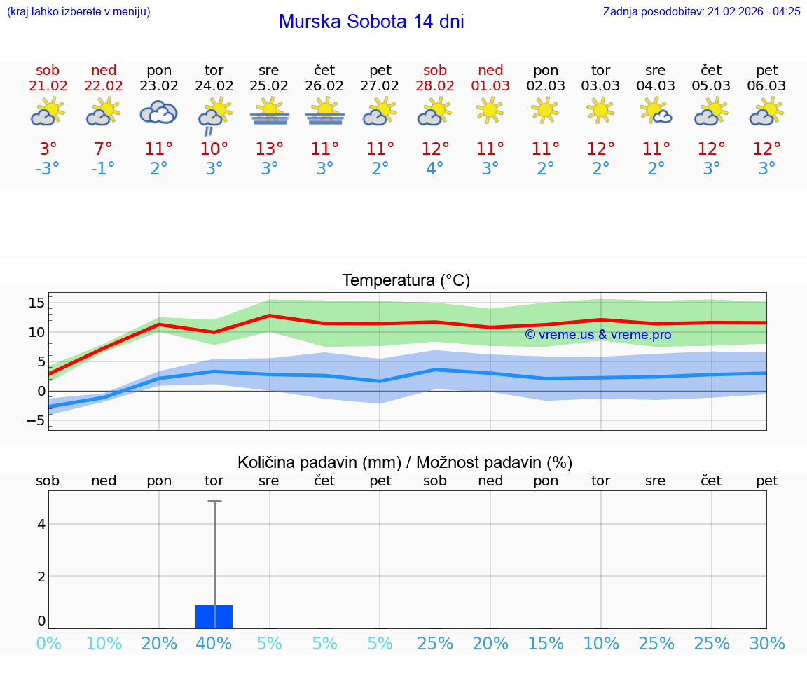VREME 25 DNI  Murska Sobota