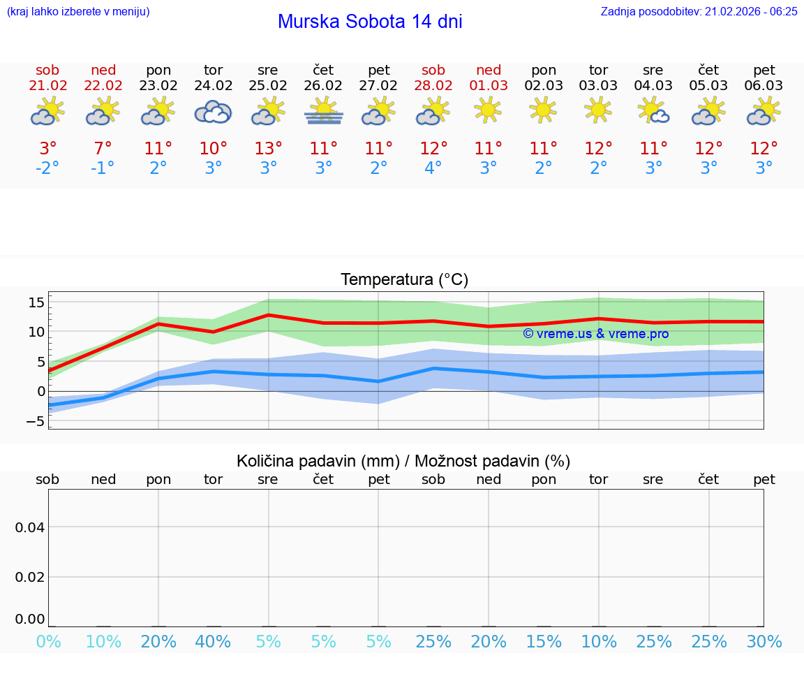 VREME 15 DNI  Murska Sobota