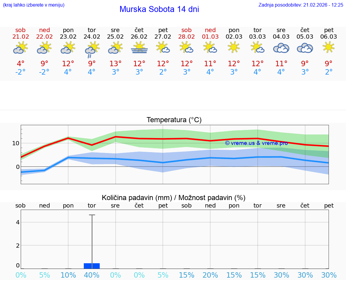 VREME 15 DNI  Murska Sobota