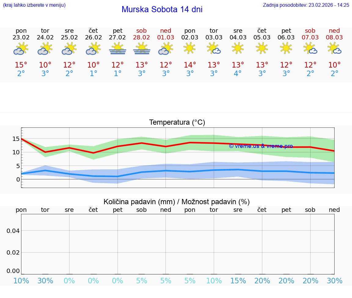 VREME 25 DNI  Murska Sobota