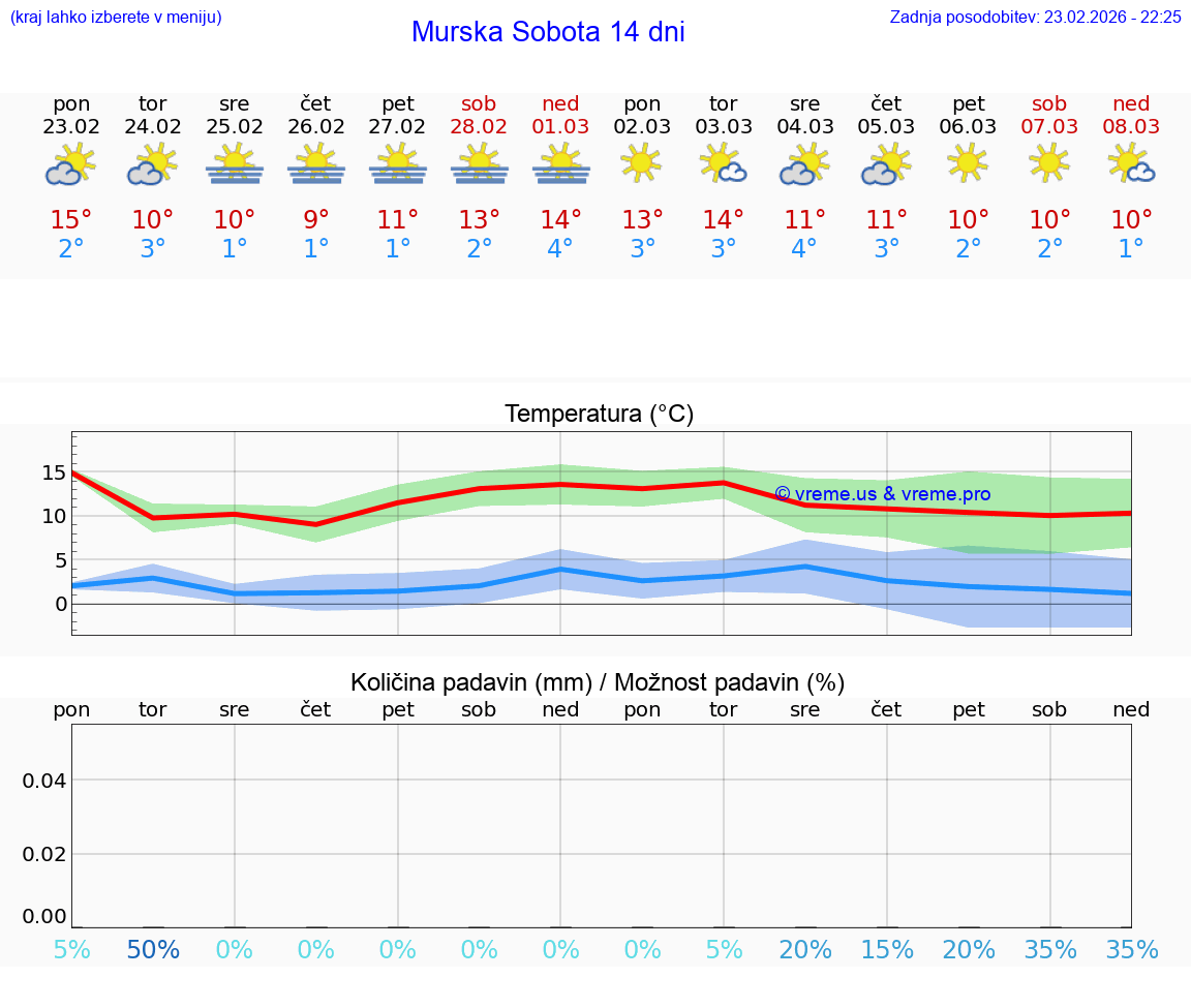 VREME 15 DNI  Murska Sobota