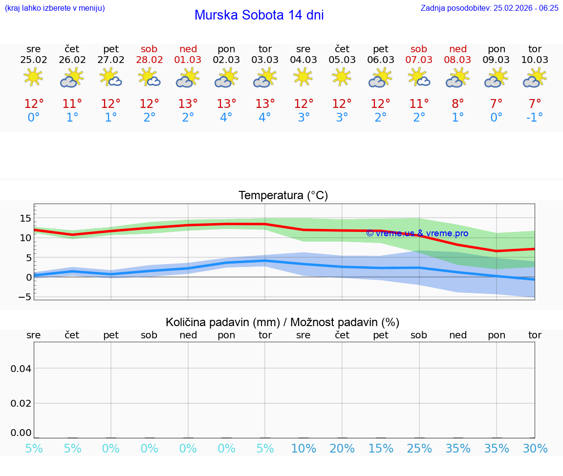 VREME 25 DNI  Murska Sobota