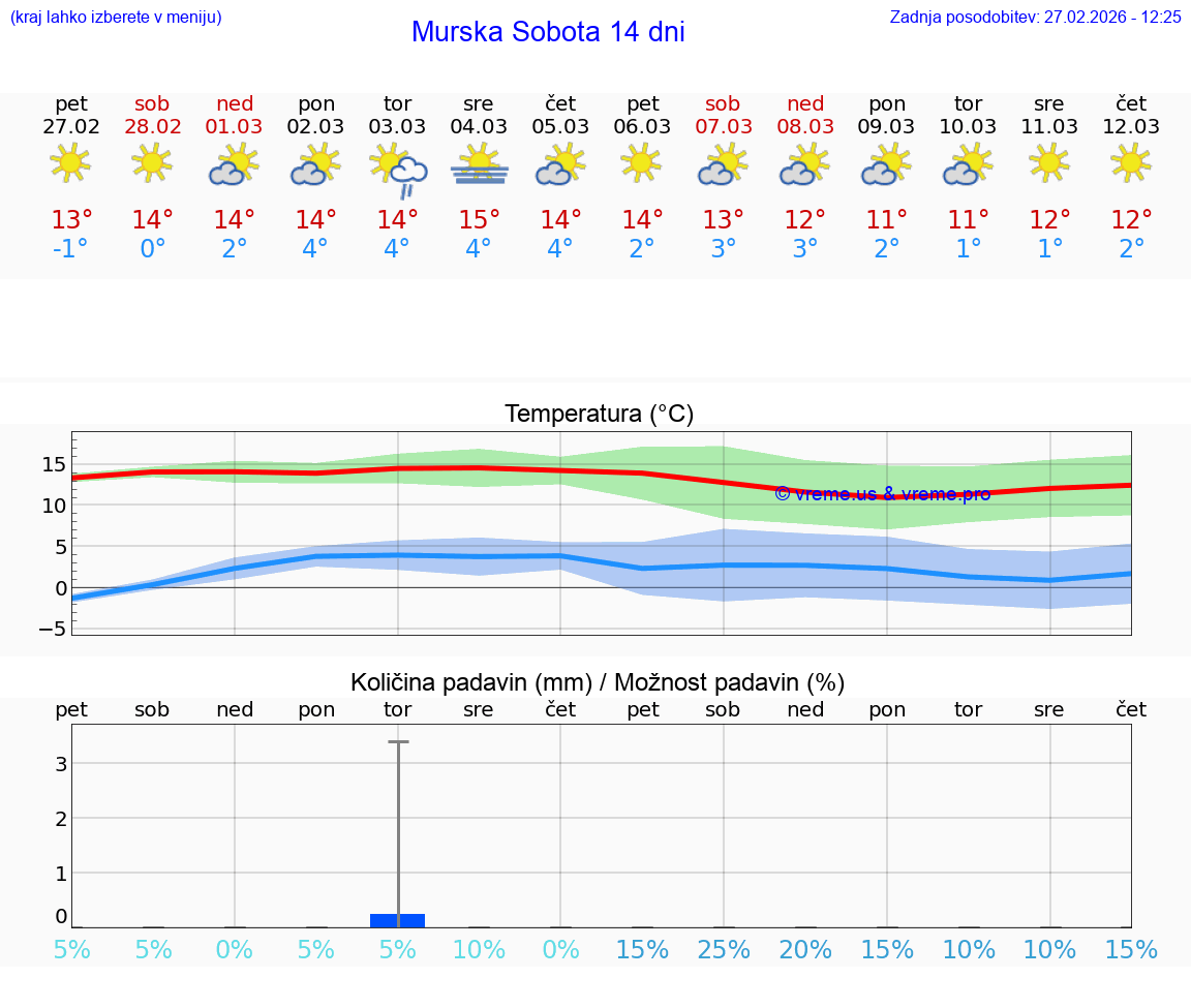 VREME 15 DNI  Murska Sobota