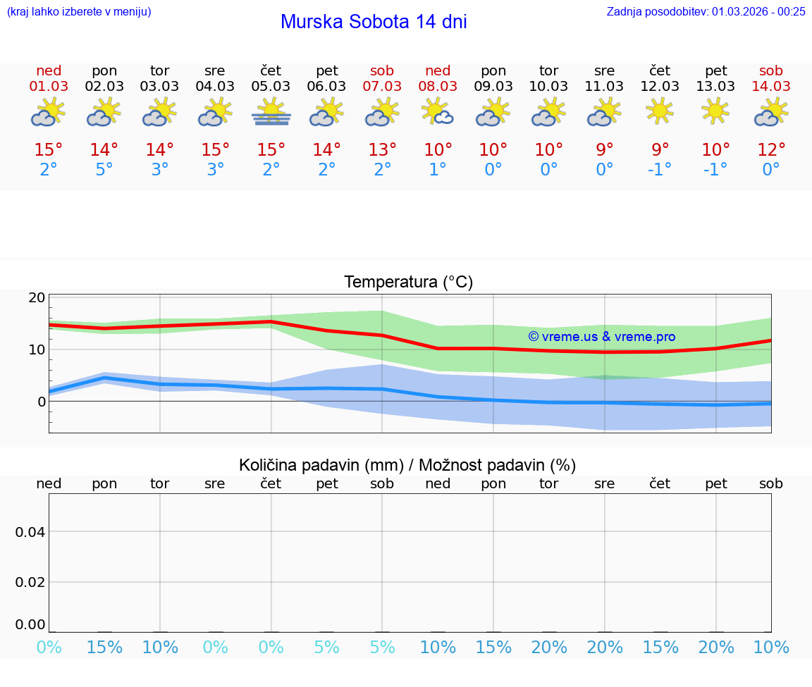 VREME 25 DNI  Murska Sobota