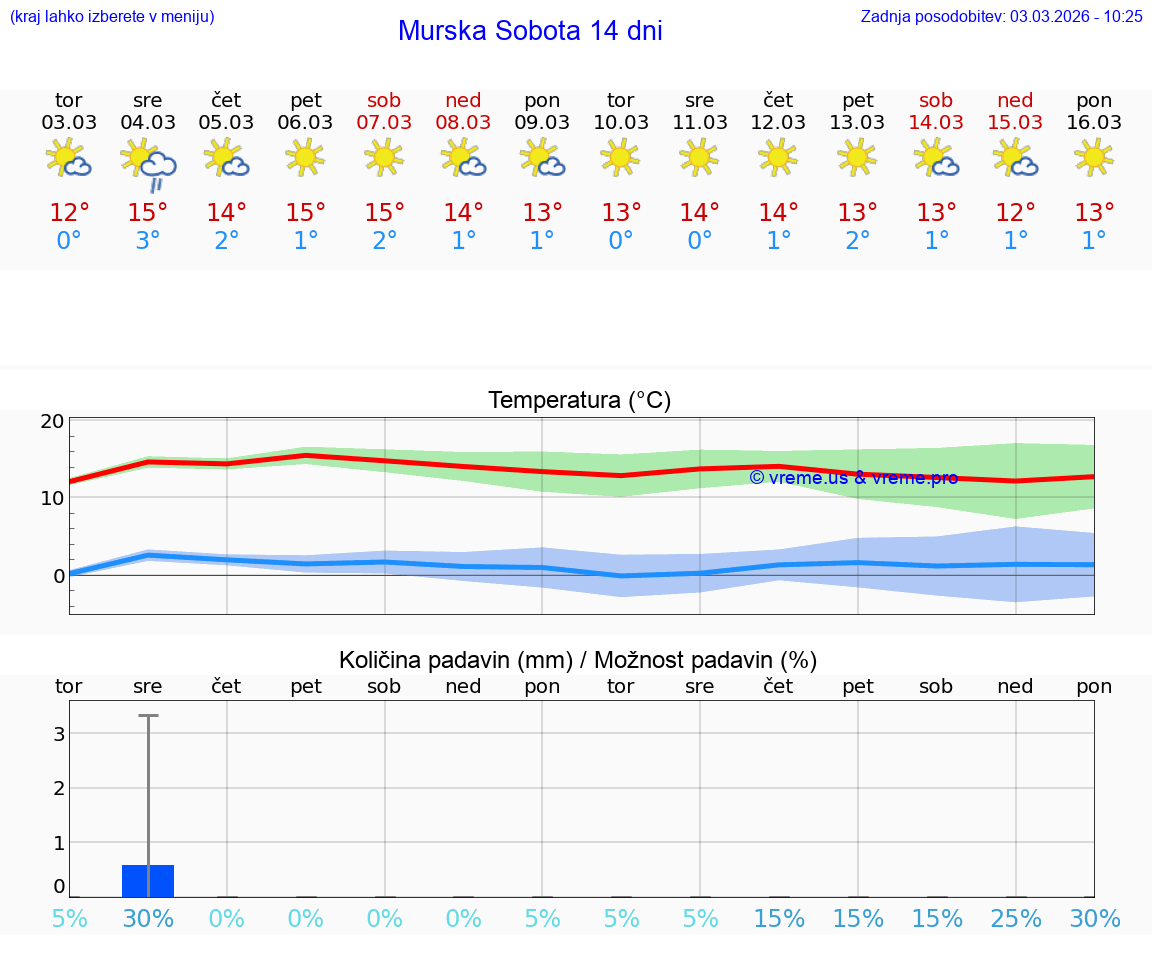 VREME 25 DNI  Murska Sobota