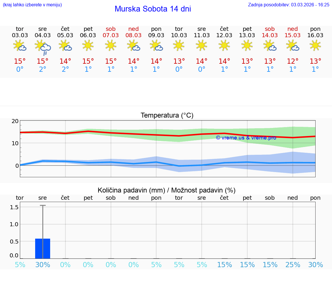 VREME 25 DNI  Murska Sobota