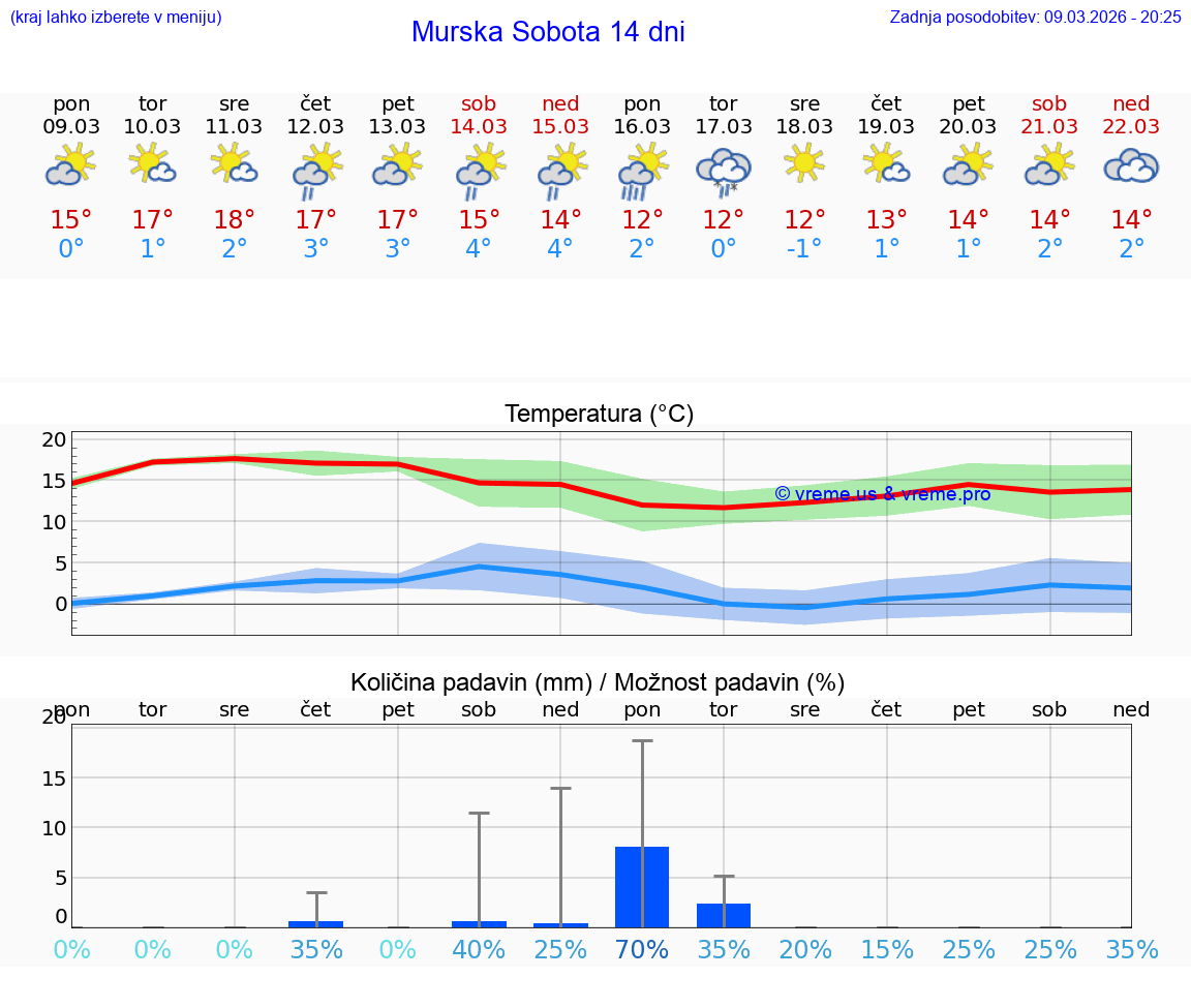 VREME 15 DNI  Murska Sobota