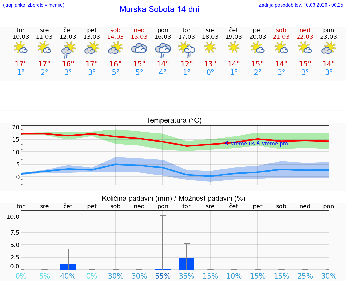 VREME 15 DNI  Murska Sobota
