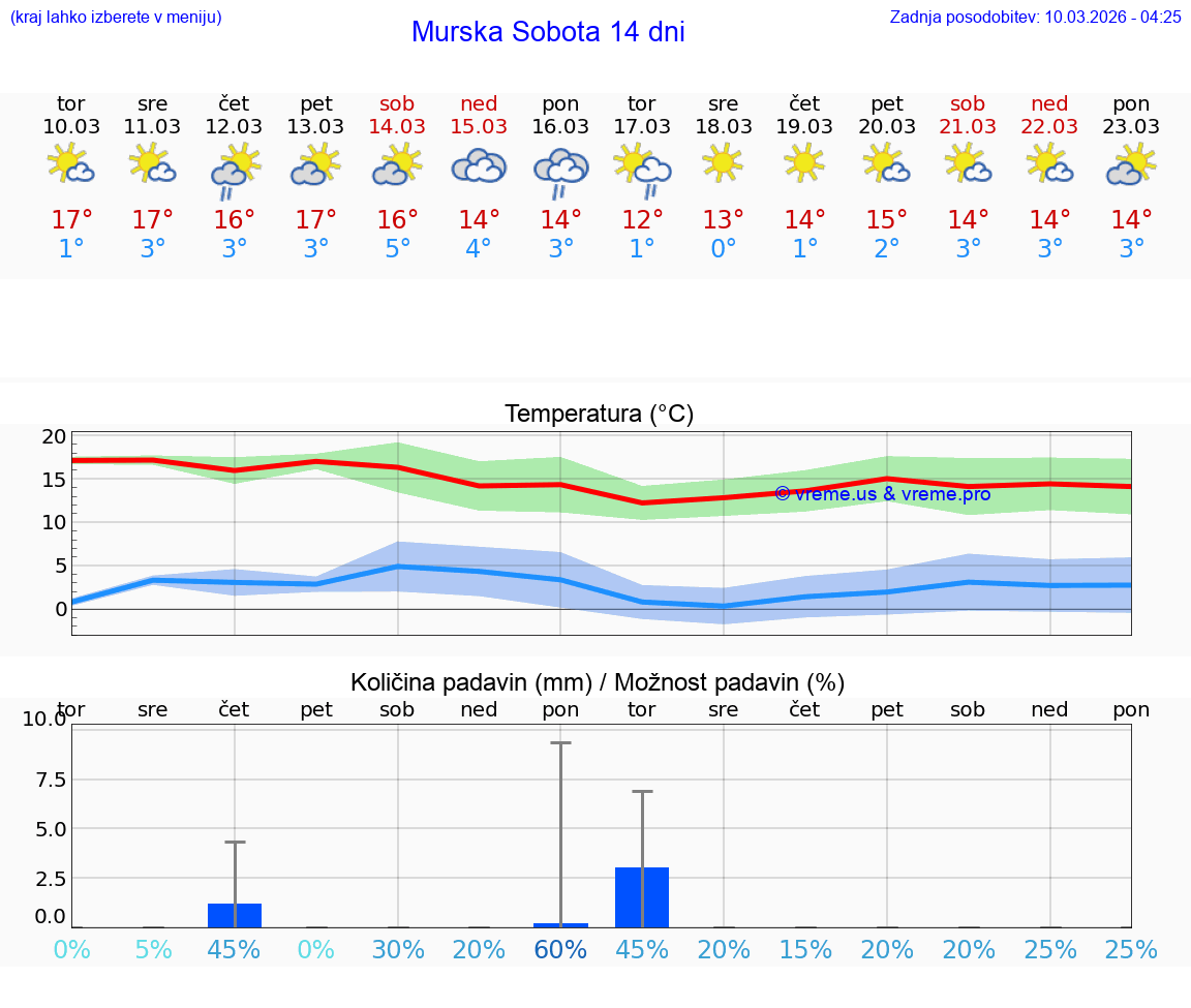 VREME 15 DNI  Murska Sobota