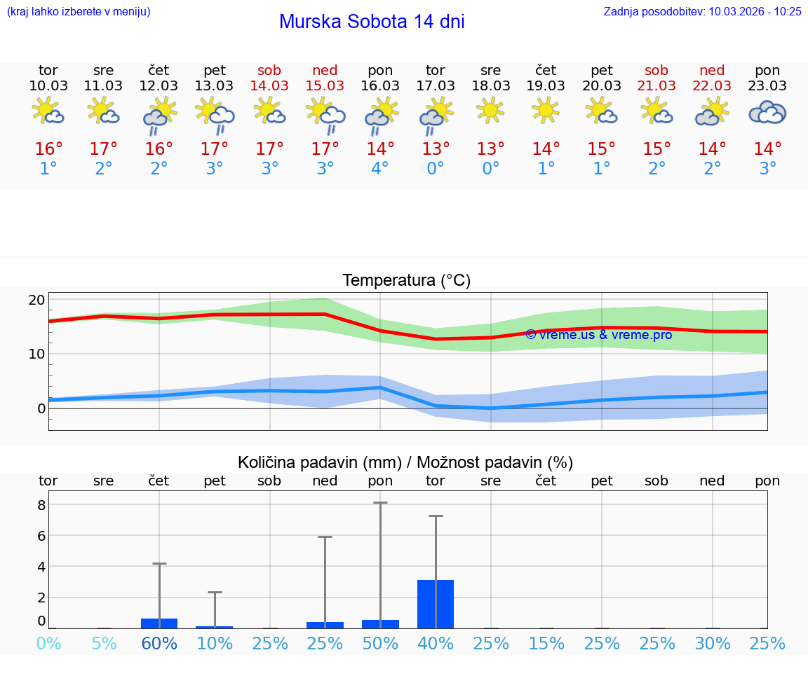 VREME 25 DNI  Murska Sobota